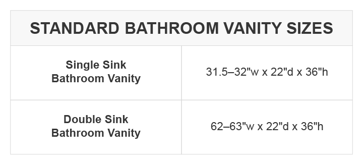 Standard bathroom vanity sizes: Single sink bathroom vanity: 31.5"–32"w x 22"d x 36"h. Double sink bathroom vanity: 62"–63"w x 22"d x 36"h.